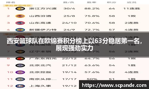 西安篮球队在欧锦赛积分榜上以63分稳居第一名，展现强劲实力